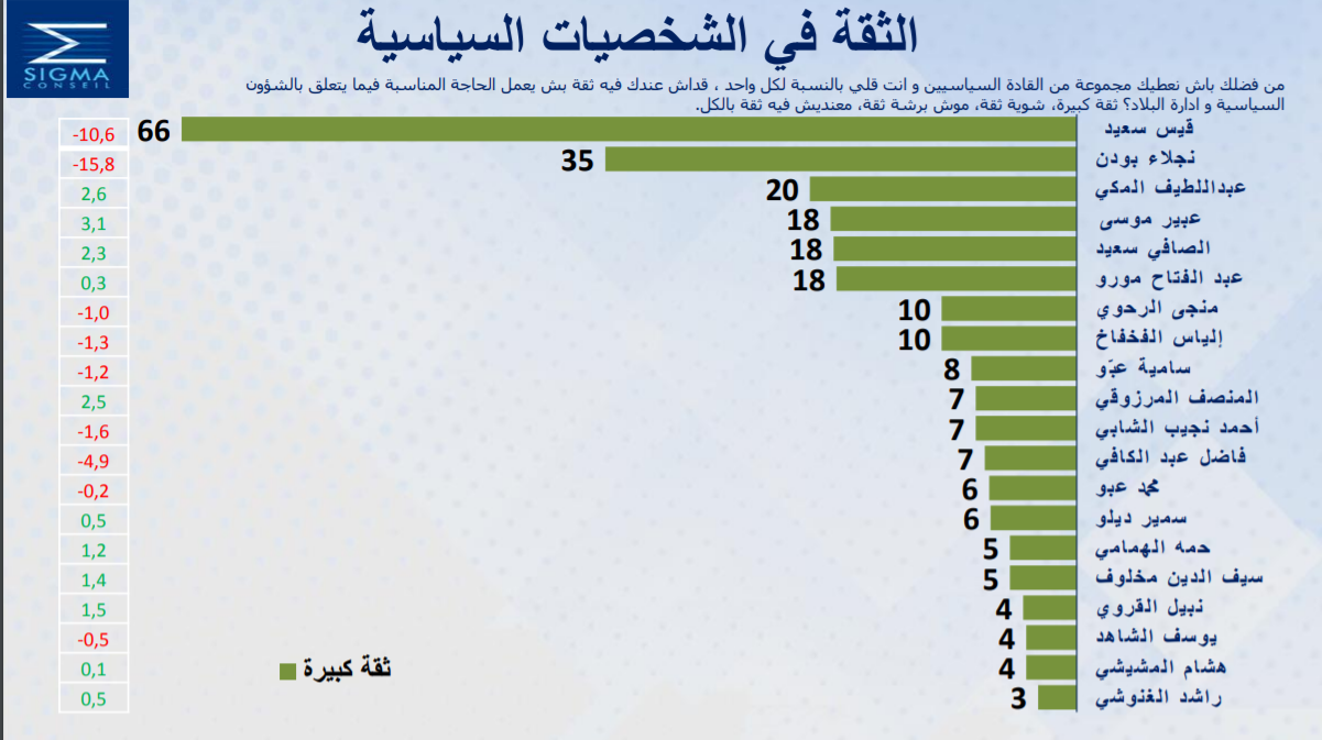 سبر اراء شهر نوفمبر :تراجع الثقة في